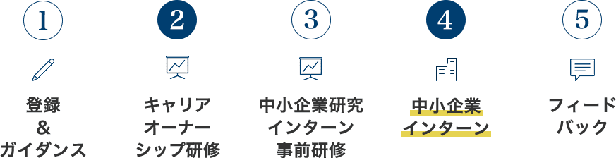 1,登録　2,キャリアオーナーシップ研修　3,中小企業研究インターン事前研修　4,中小企業インターン　5,フィードバック
