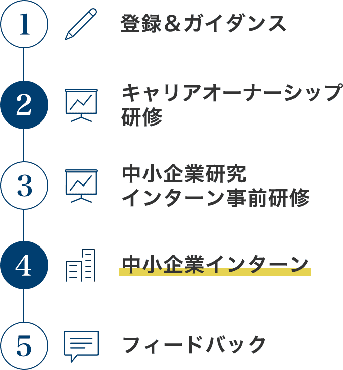 1,登録　2,キャリアオーナーシップ研修　3,中小企業研究インターン事前研修　4,中小企業インターン　5,フィードバック